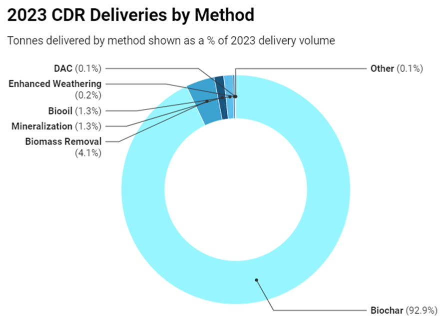 Biochar market - Biochar is 93% of 2023 CDR Deliveries by Method