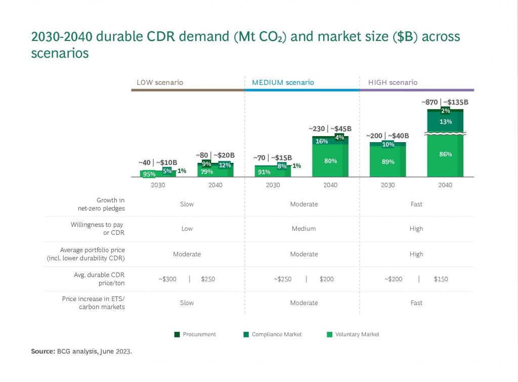 BCG Carbon Removal Demand vs Supply-science based targets initiative sbti-beyond value chain mitigation