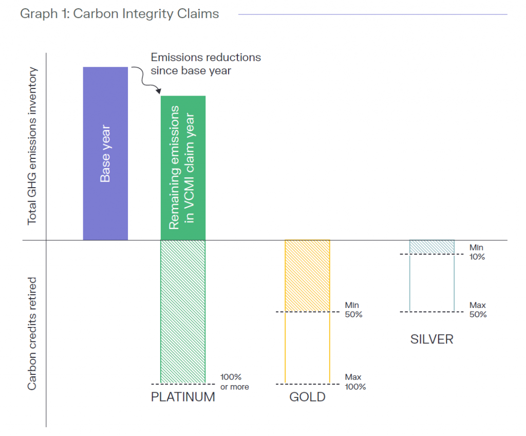 VCMI Carbon Integrity Claims - science based targets initiative-sbti-beyond value chain mitigation